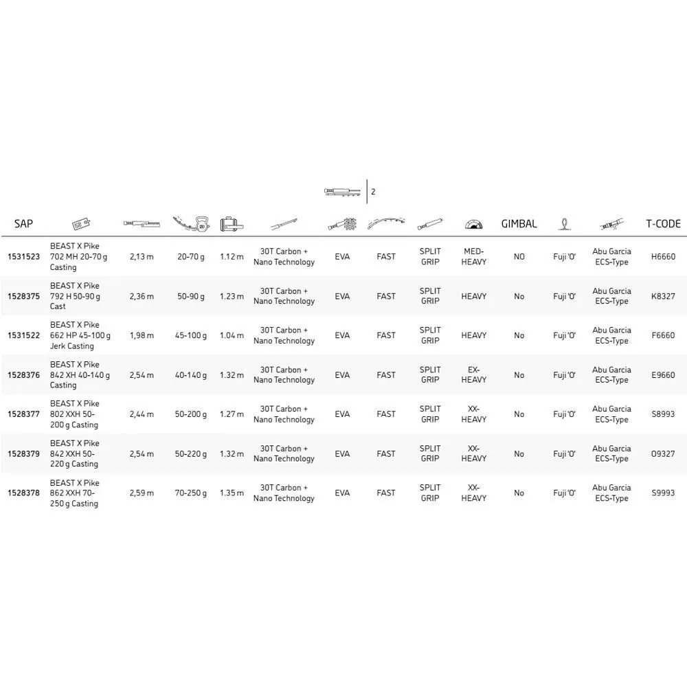 Abu Garcia Beast X Baitcasting Rod - Image 2